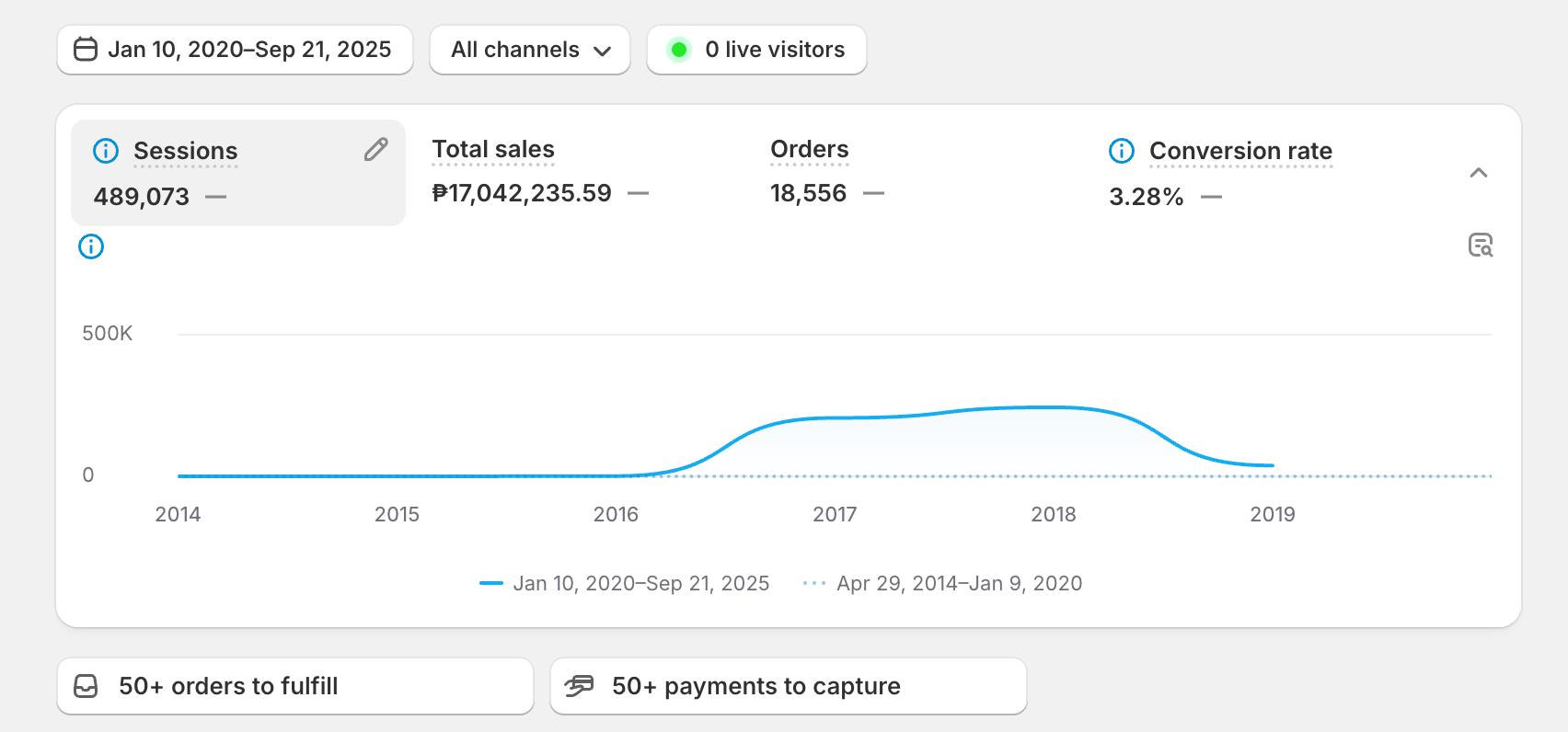 Anonymized Shopify analytics screenshot showing 489,073 sessions, ₱17,042,235.59 total sales, 18,556 orders, and a 3.28% conversion rate