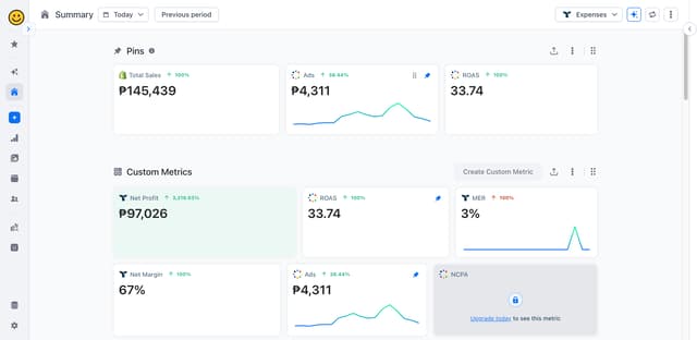 Anonymized ecommerce dashboard showing ₱145,439 total sales, ₱4,311 ad spend, 33.74 ROAS, ₱97,026 net profit, and 67% net margin