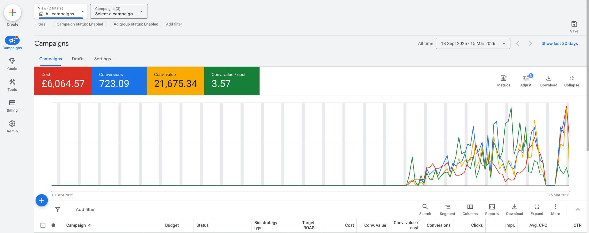 Anonymized Google Ads dashboard showing £6,064.57 cost, 723.09 conversions, £21,675.34 conversion value, and 3.57 conversion value per cost