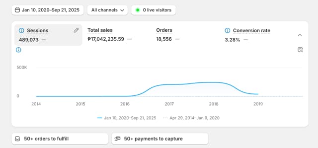 Anonymized Shopify analytics screenshot showing 489,073 sessions, ₱17,042,235.59 total sales, 18,556 orders, and a 3.28% conversion rate