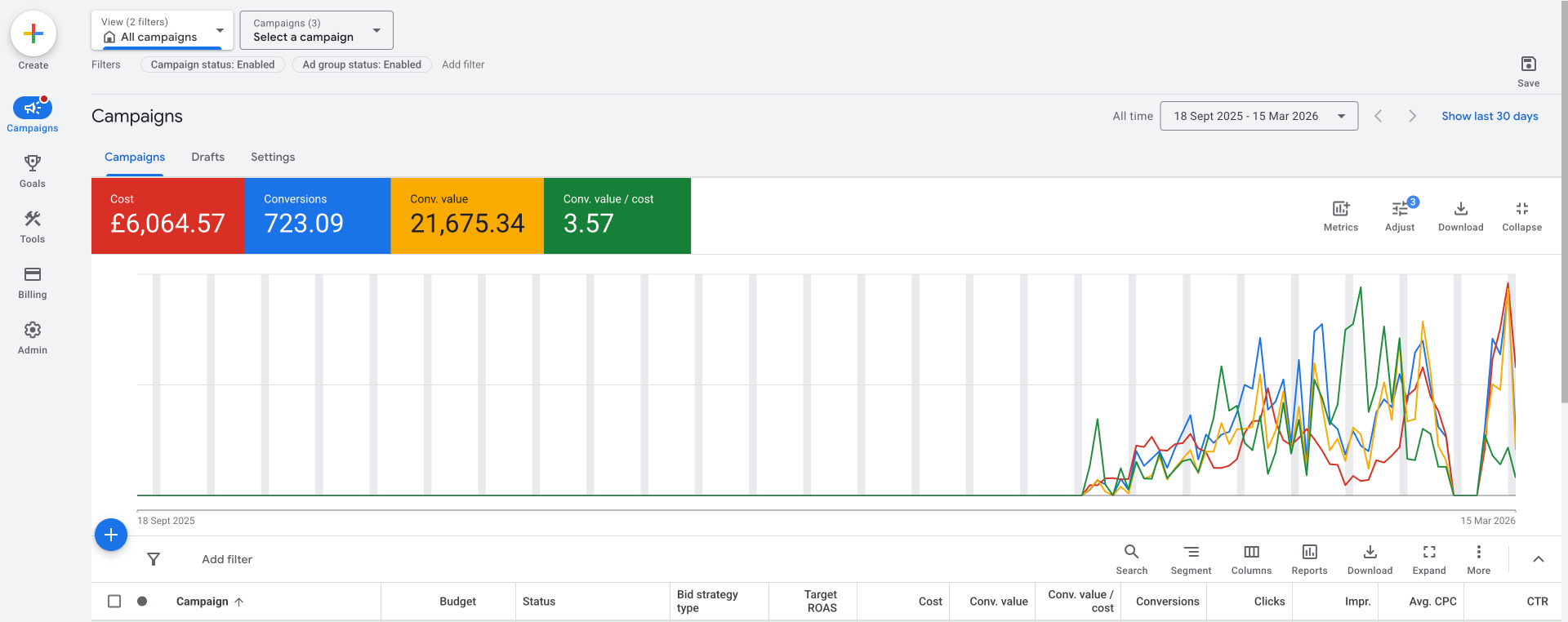 Anonymized Google Ads ecommerce account results